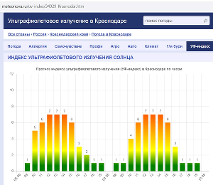 Ультрафиолетовое излучение в Краснодаре