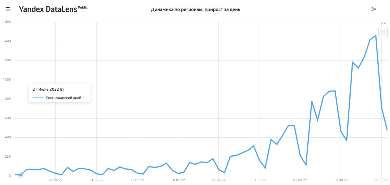 Прирост заражений в Краснодарском крае с 21 июня по 23 августа © Скриншот сайта https://datalens.yandex/