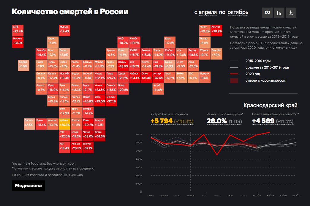Данные смертей в Краснодарском крае © Скриншот инфографики «Медиазоны»