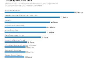  © Графика пресс-службы «Яндекса»