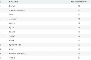 Средняя посещаемость матчей Единой лиги ВТБ в сезоне-2016/17 &copy;&nbsp;Скриншот таблицы с сайта Единой лиги ВТБ, vtb-league.com