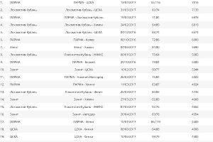 Рекордная посещаемость матчей Единой лиги ВТБ в сезоне-2016/17 &copy;&nbsp;Скриншот таблицы с сайта Единой лиги ВТБ, vtb-league.com