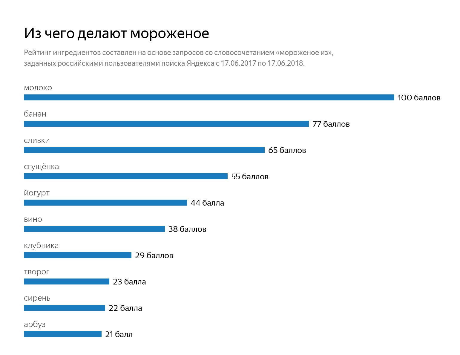 Самые популярные запросы 2020. Самые популярные запросы в Яндексе 2022. Самые популярные запросы на авито. Самые популярные запросы в ютубе. Самые популярные запросы на логотипы.