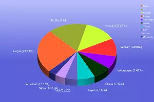 Доля рынка по маркам (топ-10, согласно данным Ассоциации европейского бизнеса, aebrus.ru) &copy;&nbsp;Графика Евгения Мельченко, Юга.ру